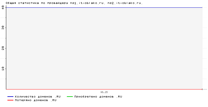 ���������� �� ���������� ns1.it-oblako.ru. ns2.it-oblako.ru.